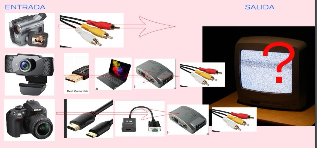 Mapa de las conexiones de los dispositivos